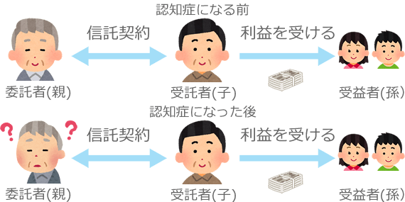 認知症になる前の相続対策